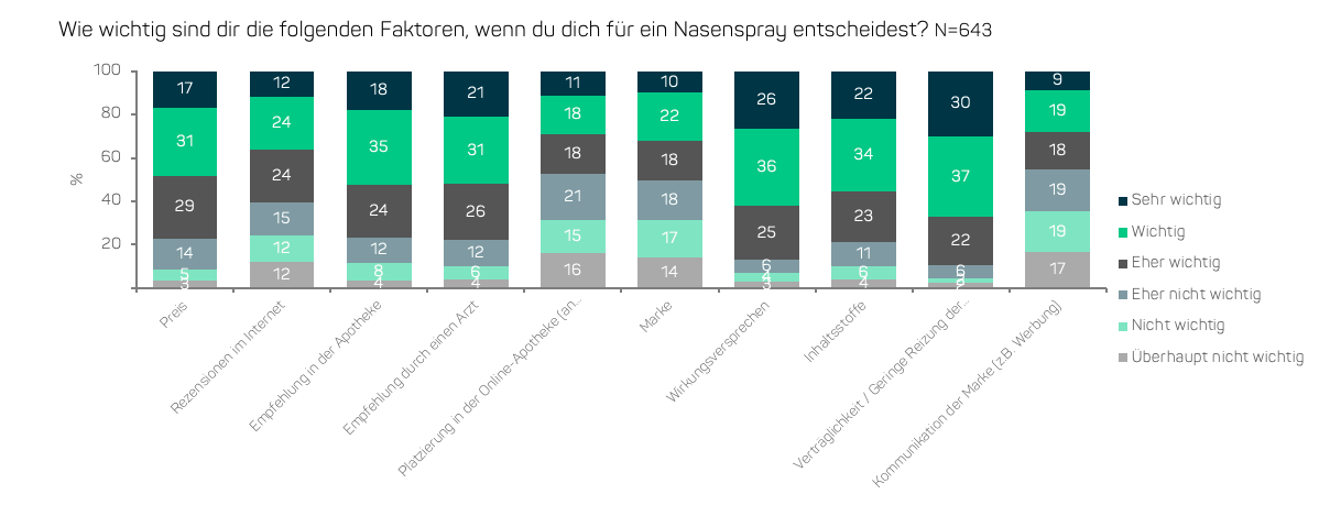 Bildschirmfoto 2022-01-24 um 09.46.18 Diagramm "Wie wichtig sind dir folgende Faktoren, wenn du dich für ein Nasenspray entscheidest?"