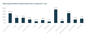 Diagramm "Welche gesundheitlichen Beschwerden hast du momentan?"