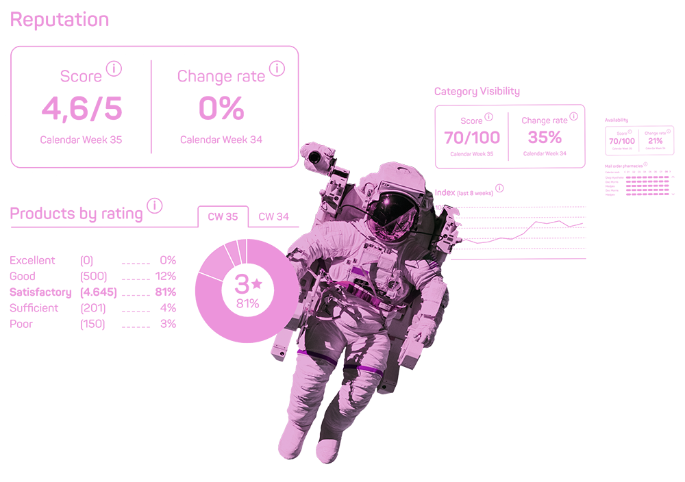 astro-data Kreisdiagramm "Wie oft die Woche betreiben Sie Sport?"