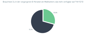 Umfrageergebnis Healthcare Report #3