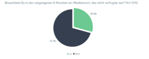 Umfrageergebnis Healthcare Report #3