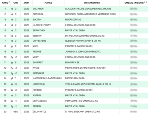 Das Top-20-Ranking der umsatzstärksten Marken des Jahres 2022 im deutschen Pharma-Versandhandel